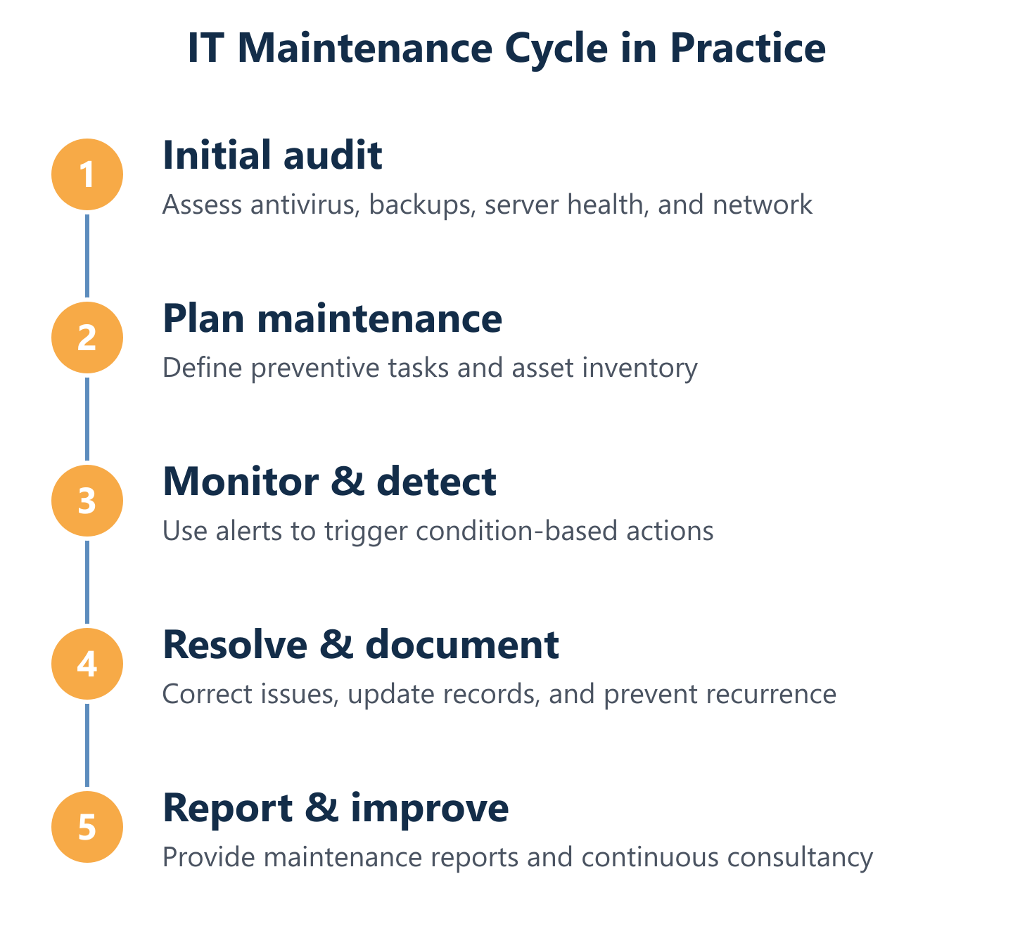 IT maintenance cycle: audit, plan, monitor, fix, report