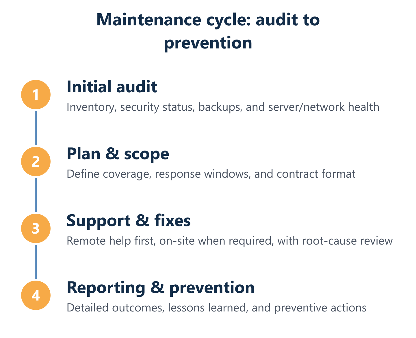 IT maintenance cycle from audit to reporting and prevention