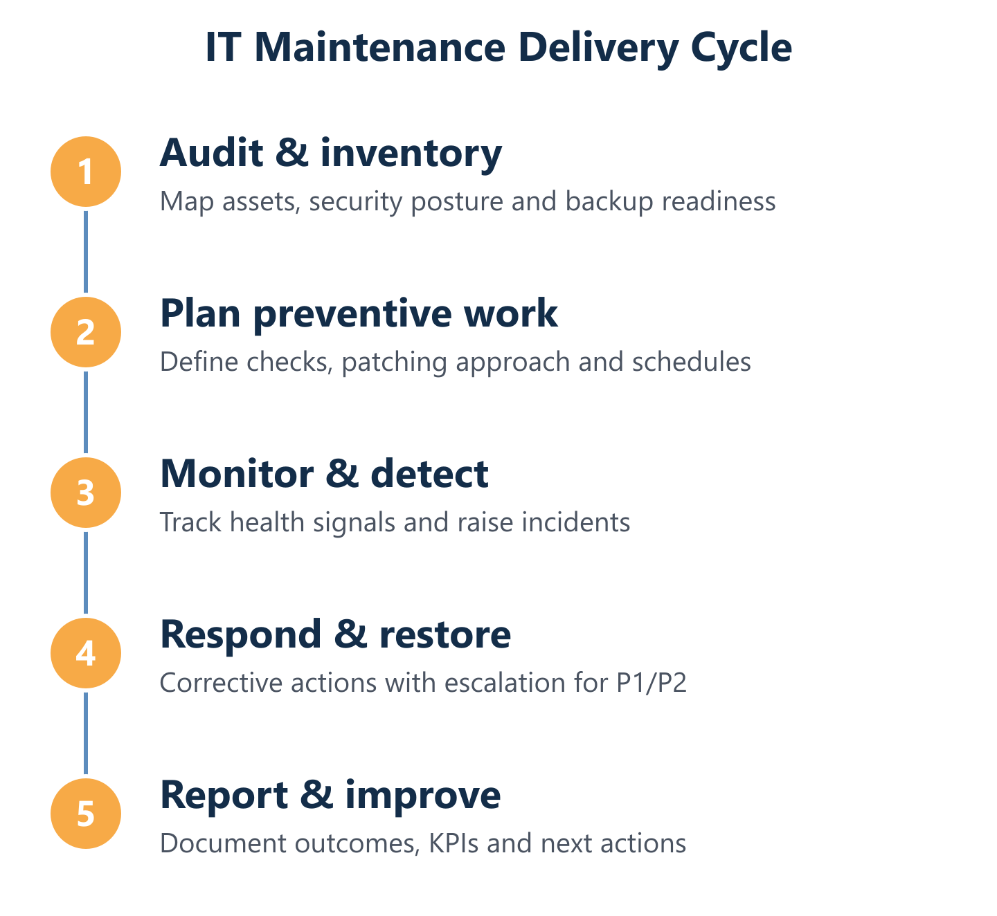 IT maintenance cycle: audit, plan, monitor, respond, report