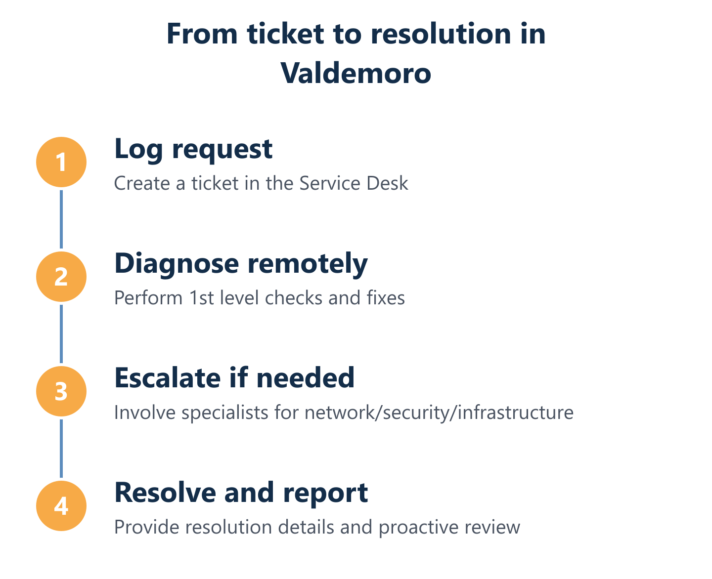 Ticket to resolution cycle with escalation and reporting