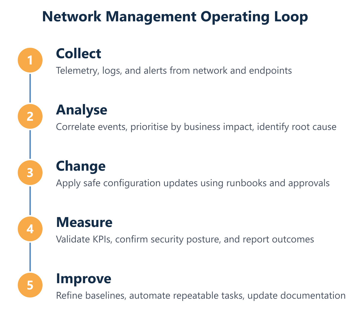Network management loop: collect data, analyse, apply controlled change, measure outcomes