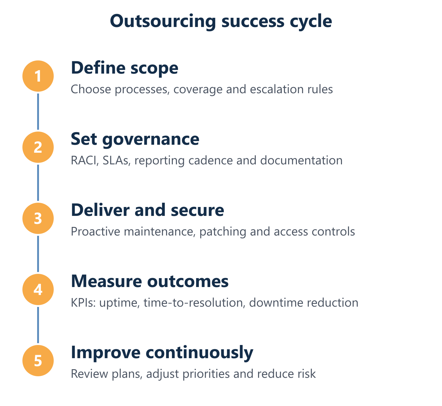 IT outsourcing success cycle: scope, governance, delivery, measurement