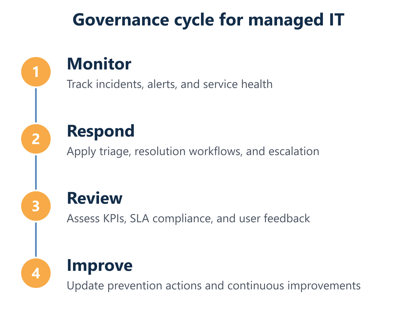 Process for governance: monitor, review, escalate, improve Process for governance: monitor, review, escalate, improve