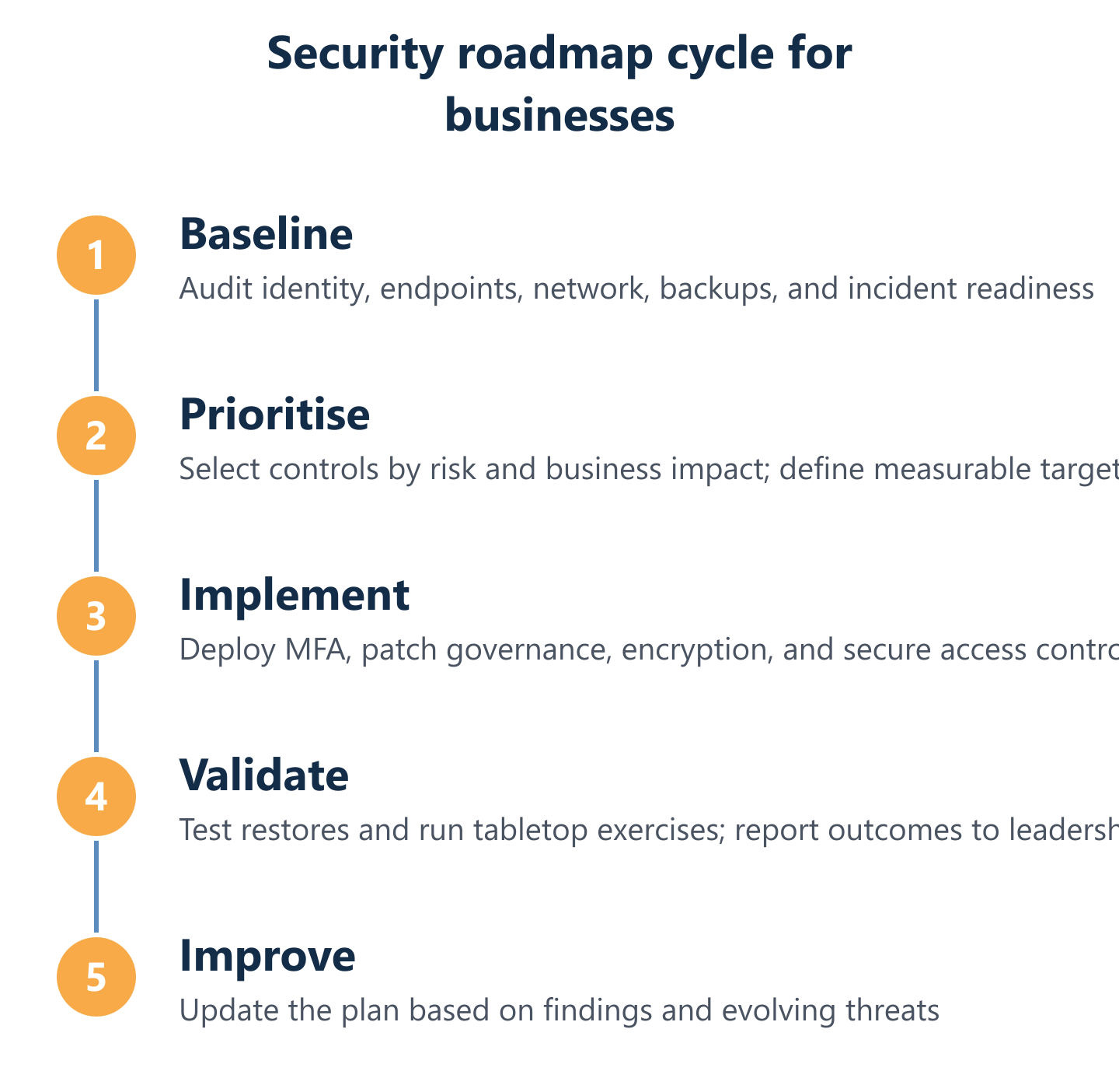 Process to build a security baseline, prioritise controls, and validate resilience
