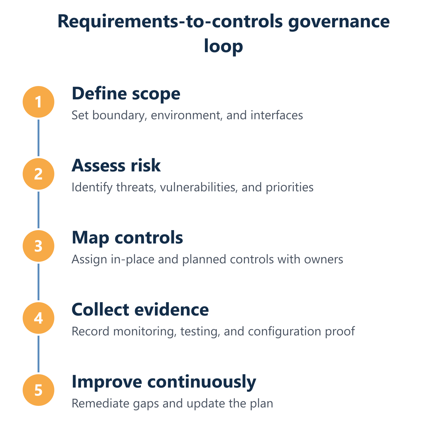 Process for turning requirements into controls, evidence, and continuous governance Process for turning requirements into controls, evidence, and continuous governance