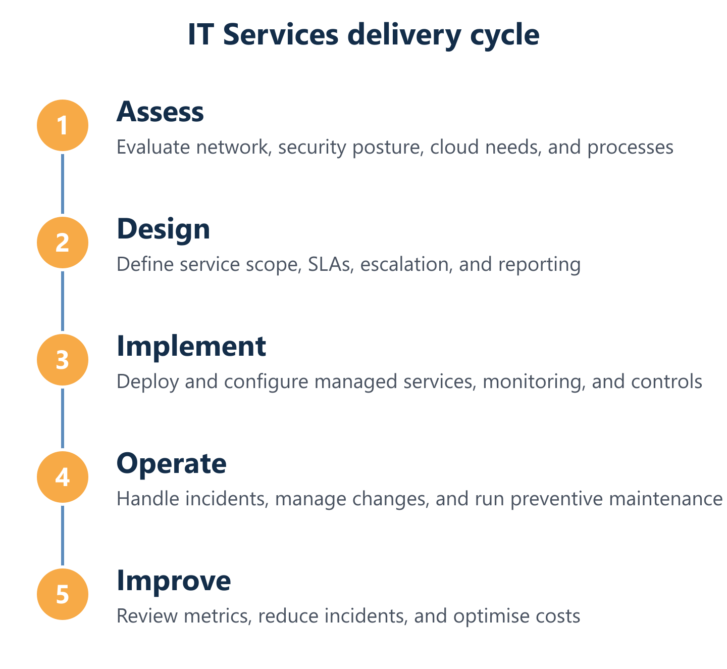 Process flow for scoping and delivering IT Services