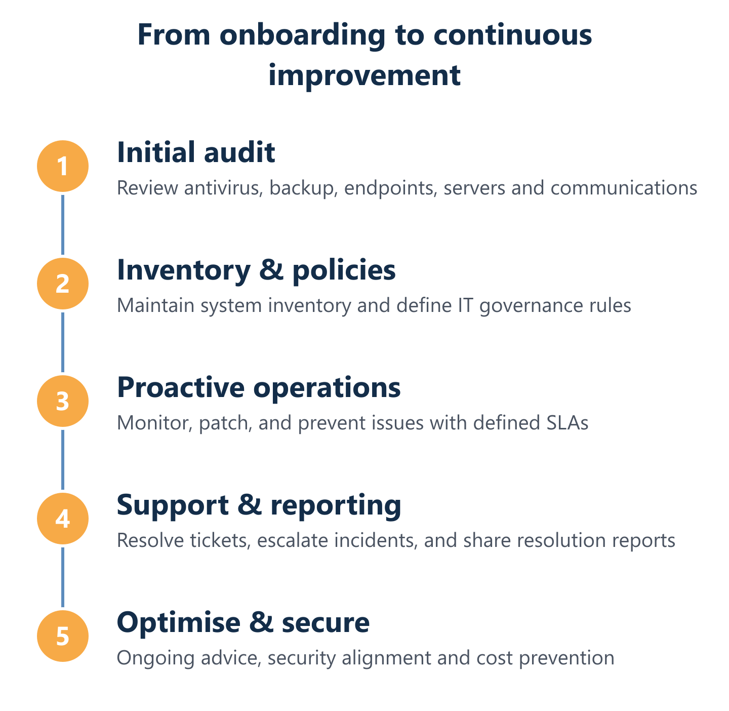 Process for onboarding, policies, monitoring, and continuous improvement