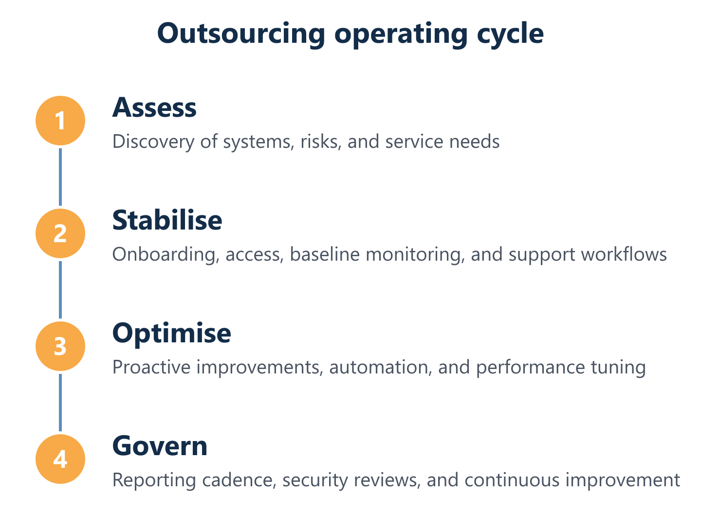 Outsourcing cycle: assess, stabilise, optimise, govern