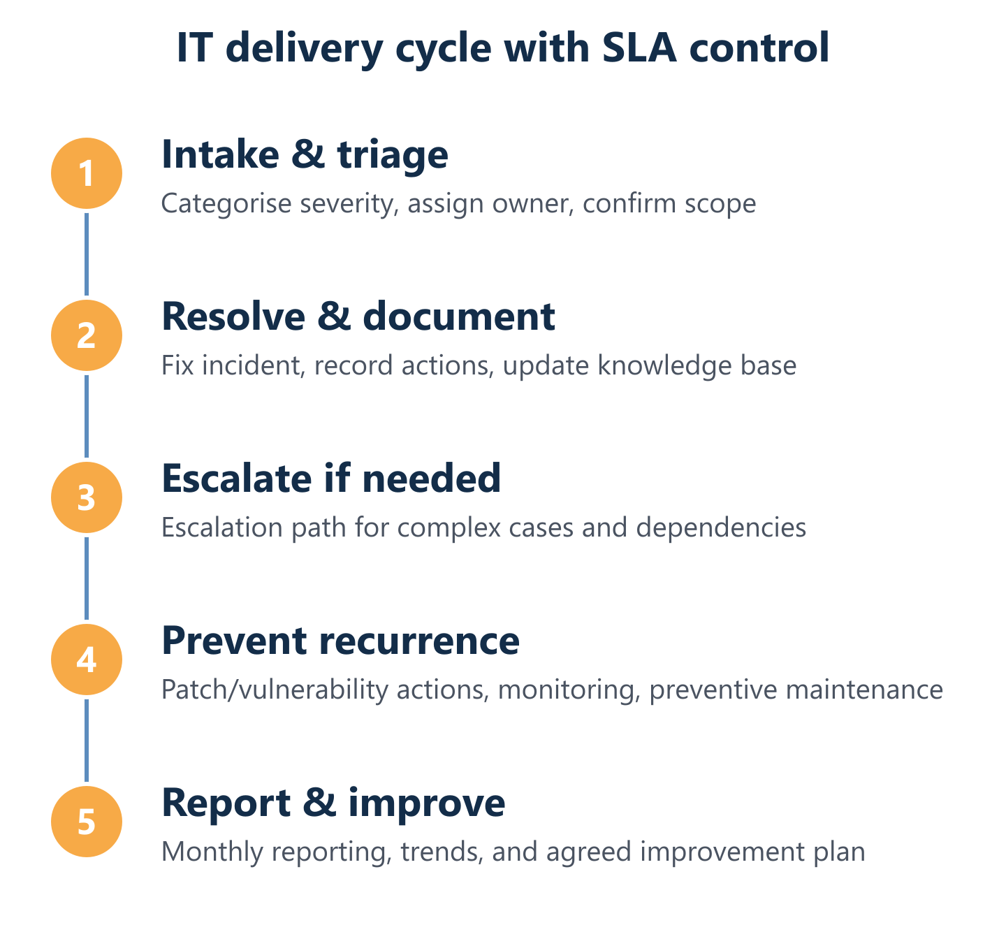 IT provider delivery cycle from intake to continuous improvement IT provider delivery cycle from intake to continuous improvement