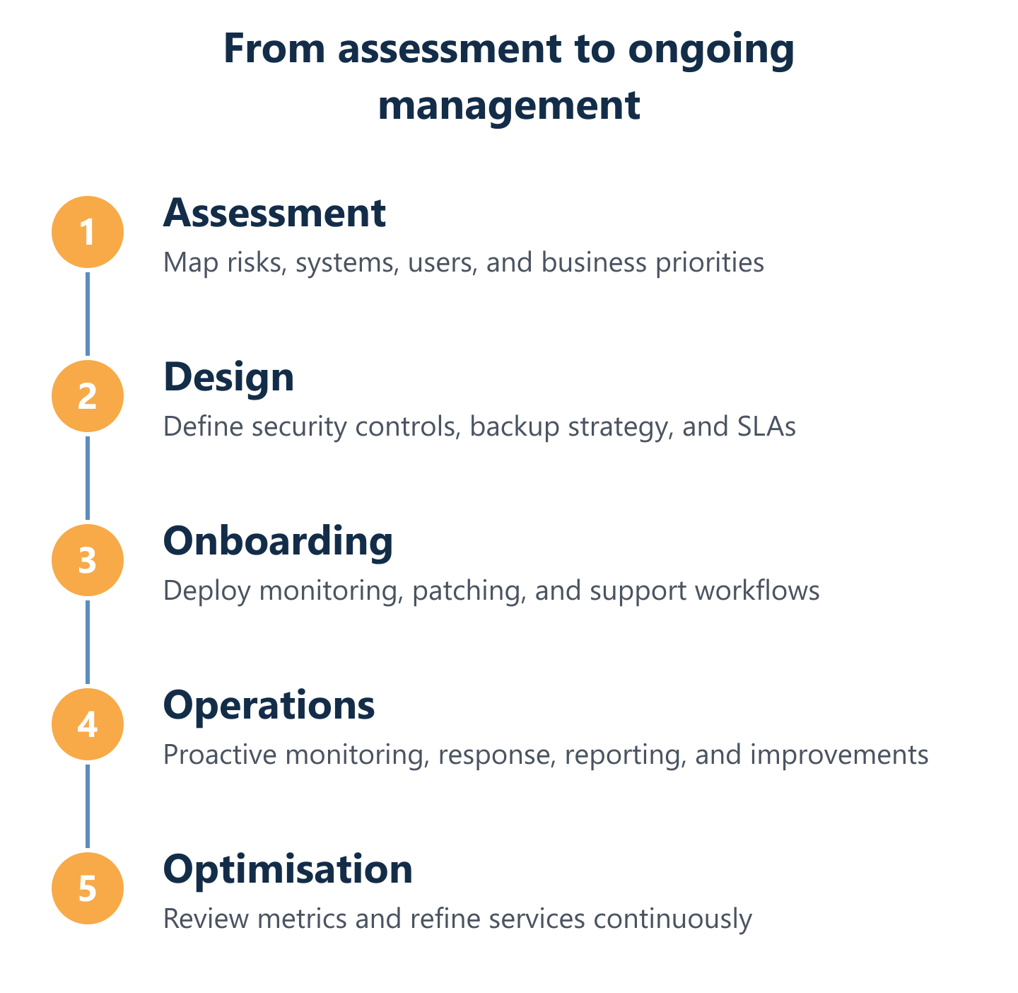 Assessment to continuous management cycle for managed IT Assessment to continuous management cycle for managed IT