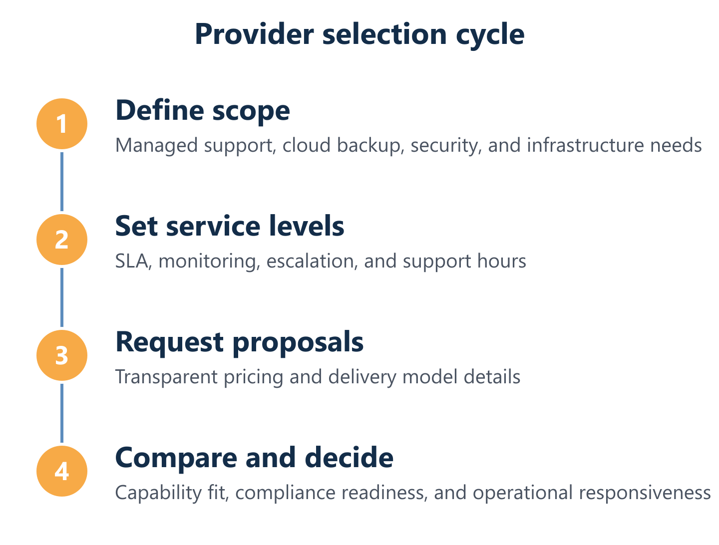 Process to shortlist and compare IT solutions providers