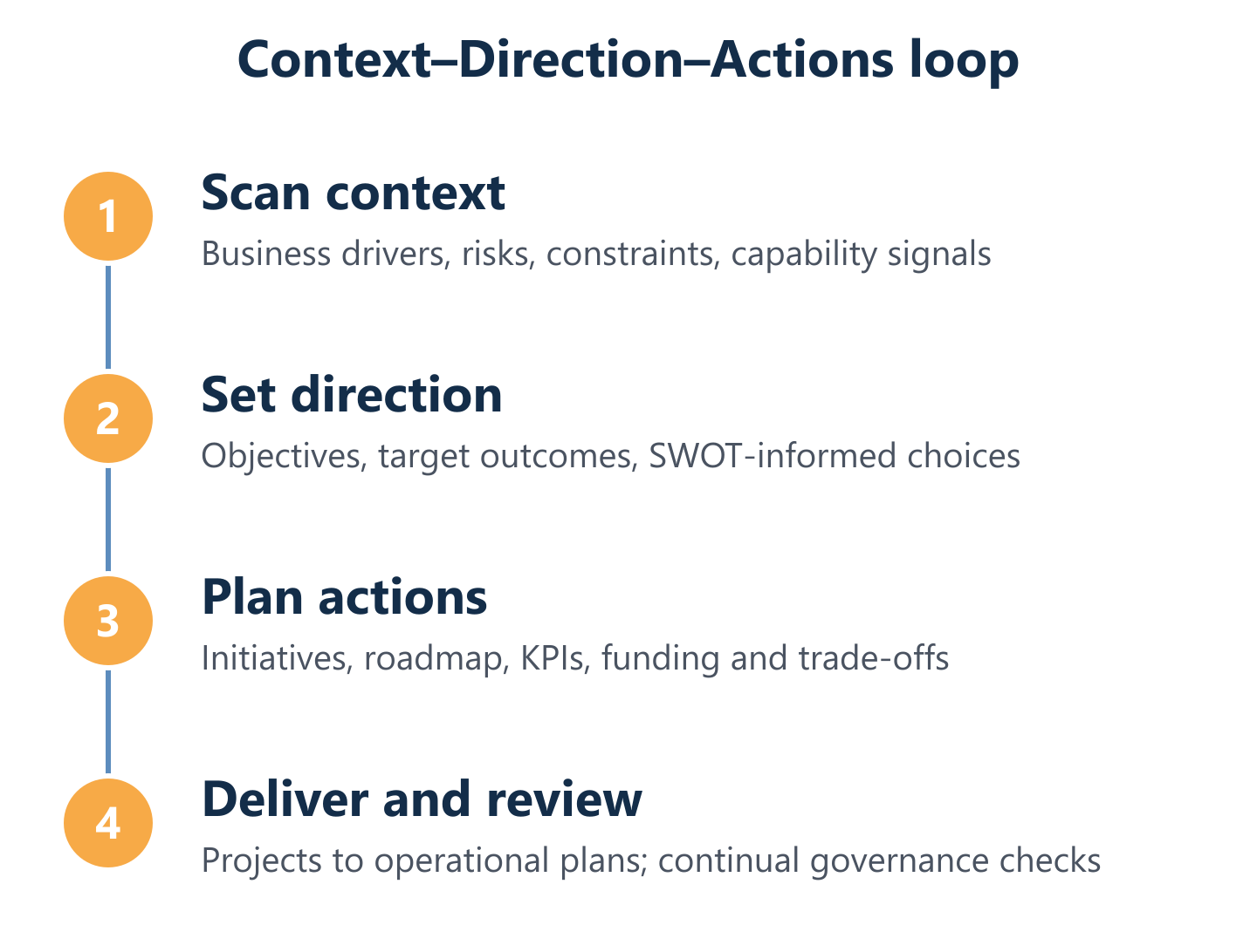 Context to actions cycle for IT strategic planning