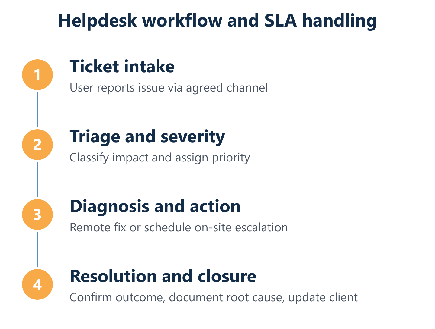 IT support workflow from ticket intake to closure