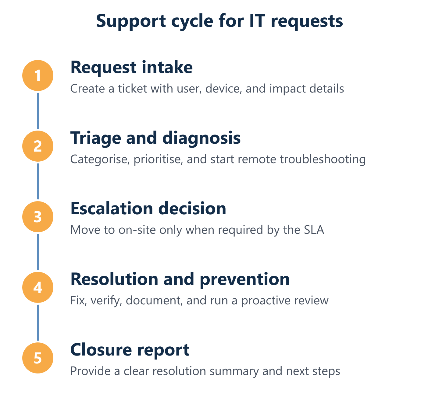 Ticket lifecycle from request to resolution and reporting