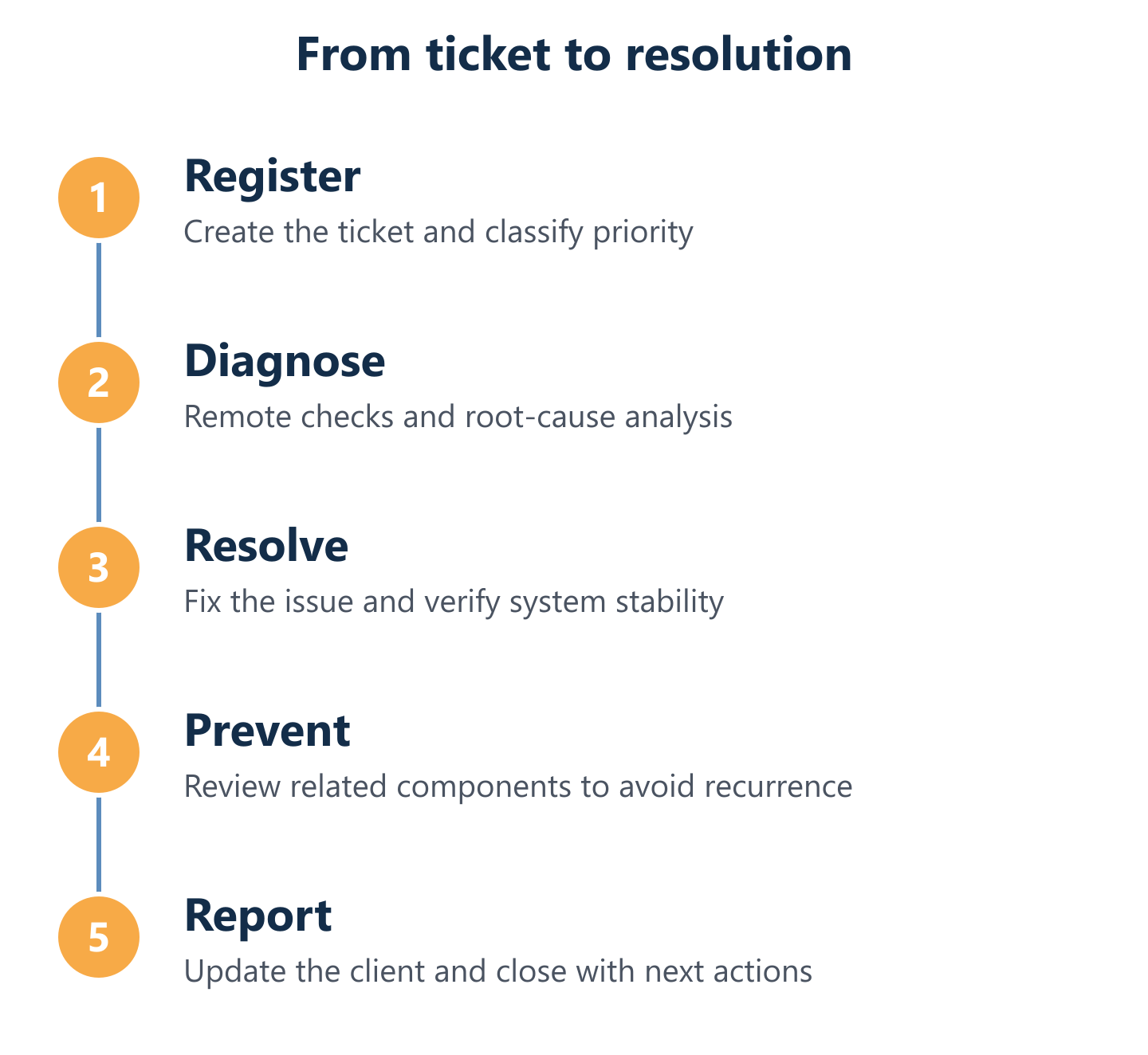 Ticket to resolution workflow for IT Support