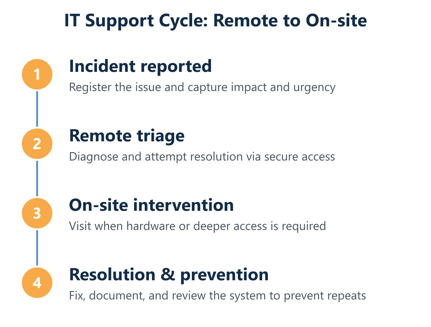 IT support workflow from incident report to prevention follow-up