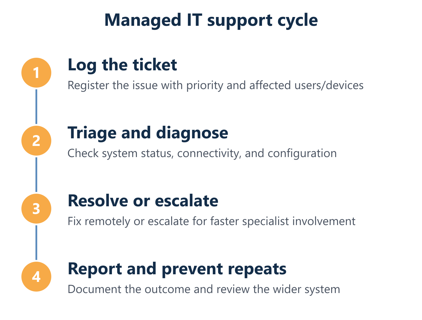 Ticket to resolution workflow with triage, escalation, and reporting