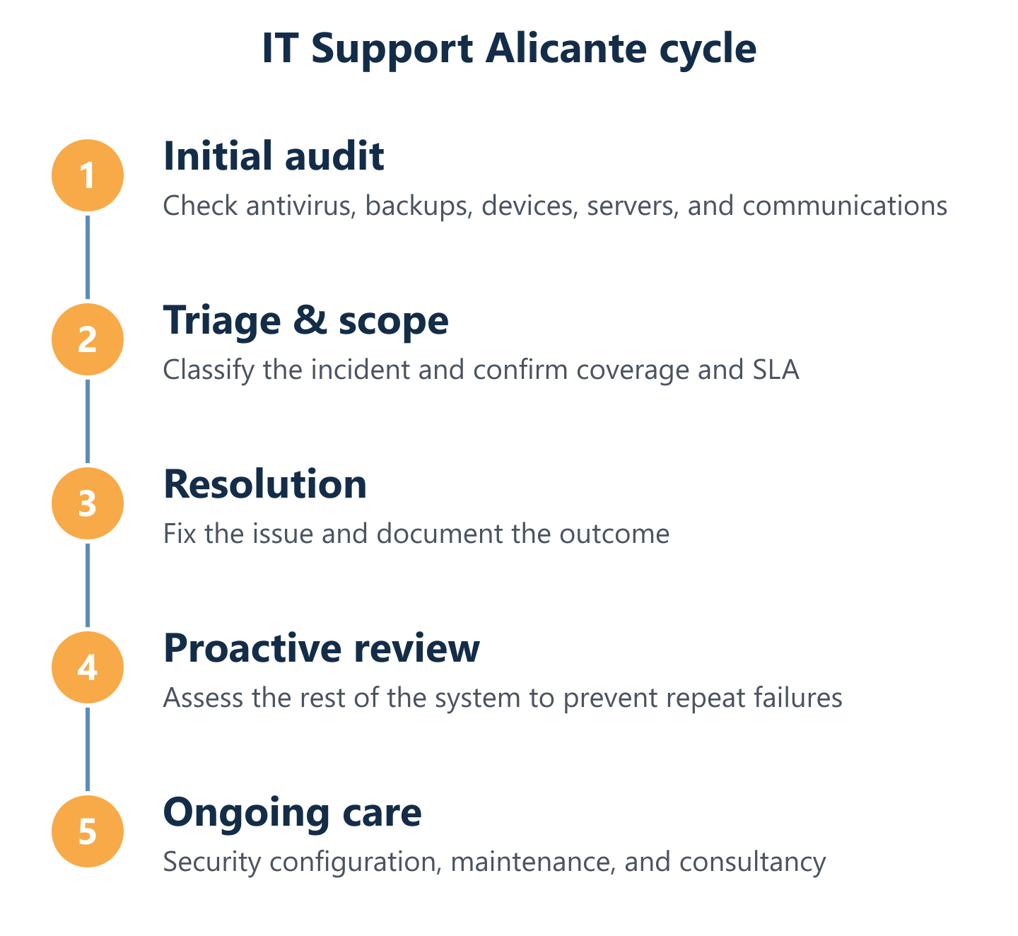 Audit to ticket resolution and prevention loop