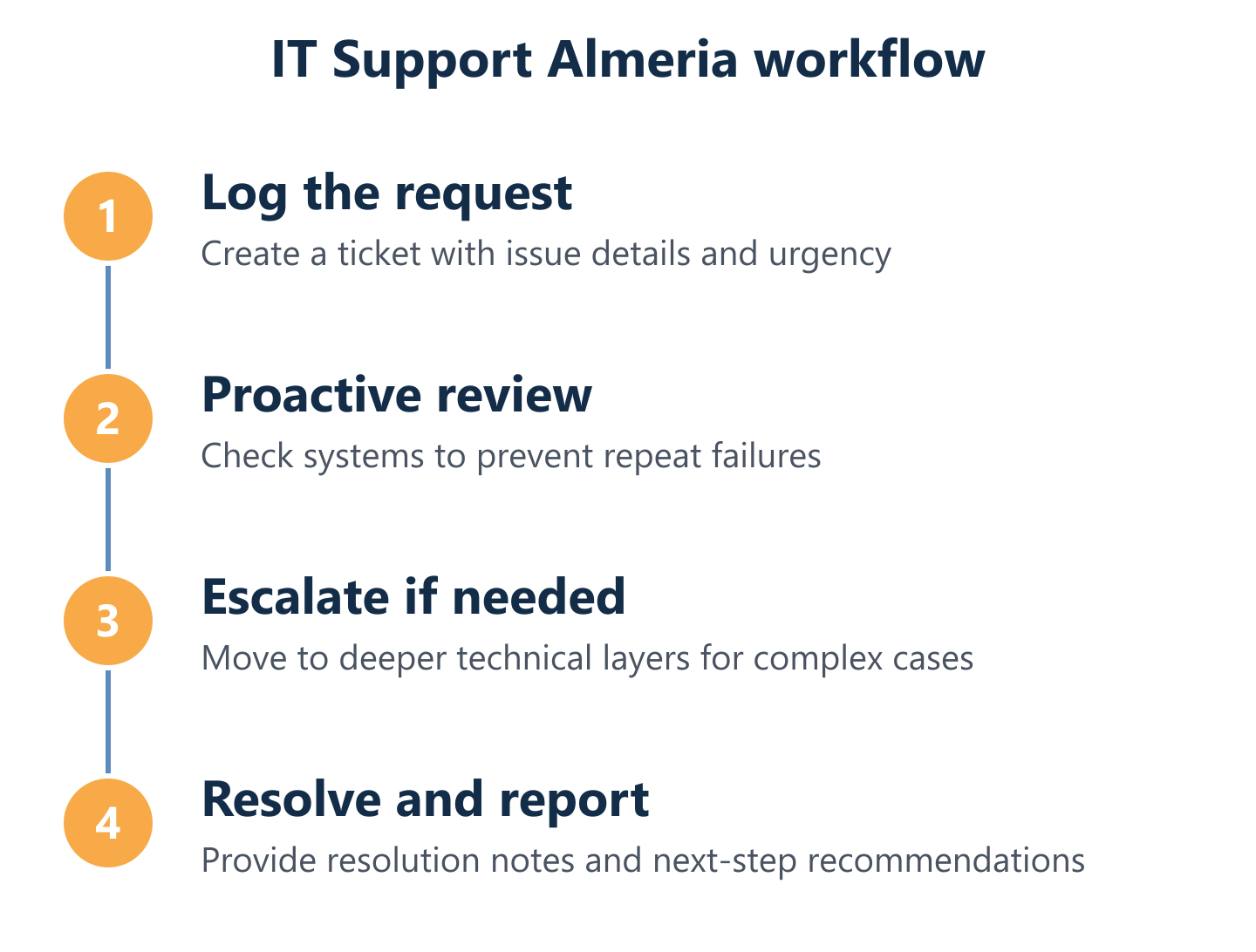IT support cycle from ticket to resolution report