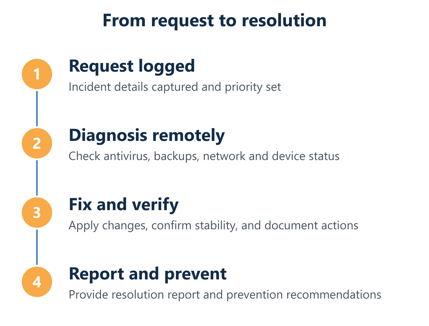 IT support cycle from request to resolution and prevention