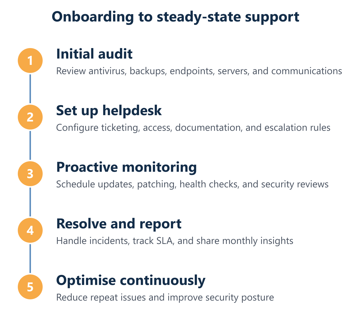 Process flow for onboarding and ongoing IT support cycle