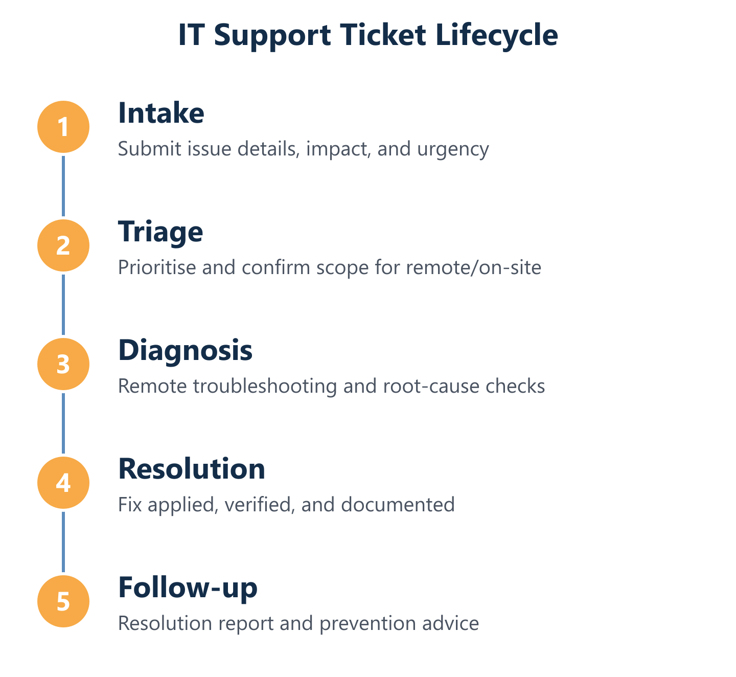 Ticket lifecycle from intake to resolution and reporting