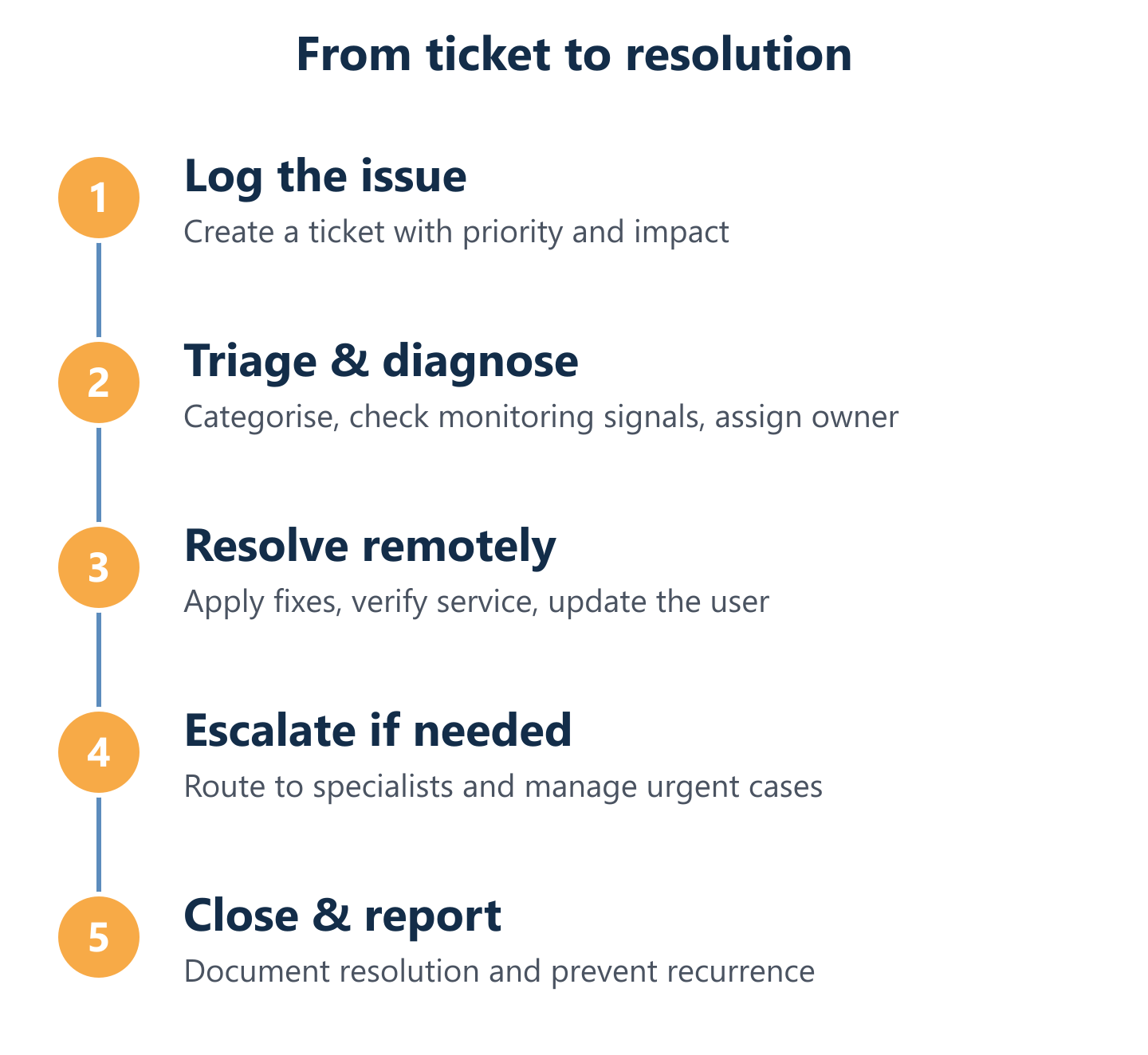 IT support cycle: ticket to resolution with escalation
