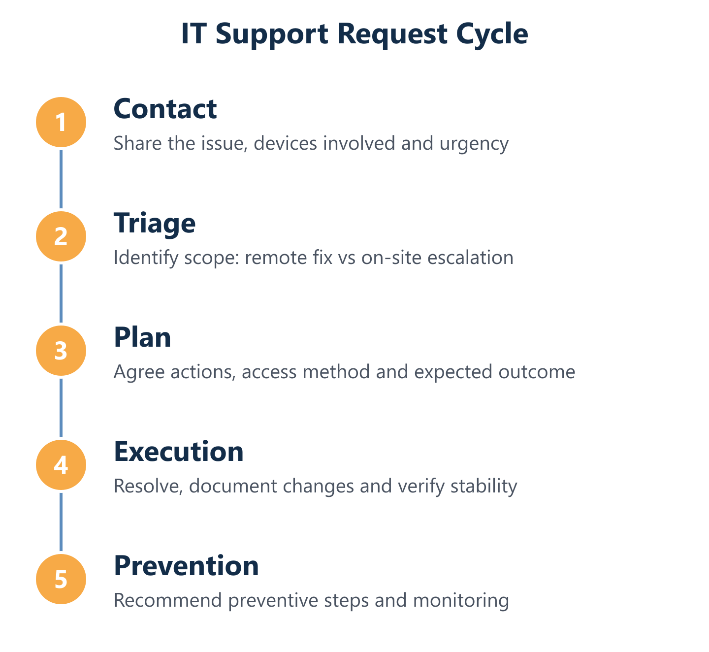 IT support request flow from triage to execution