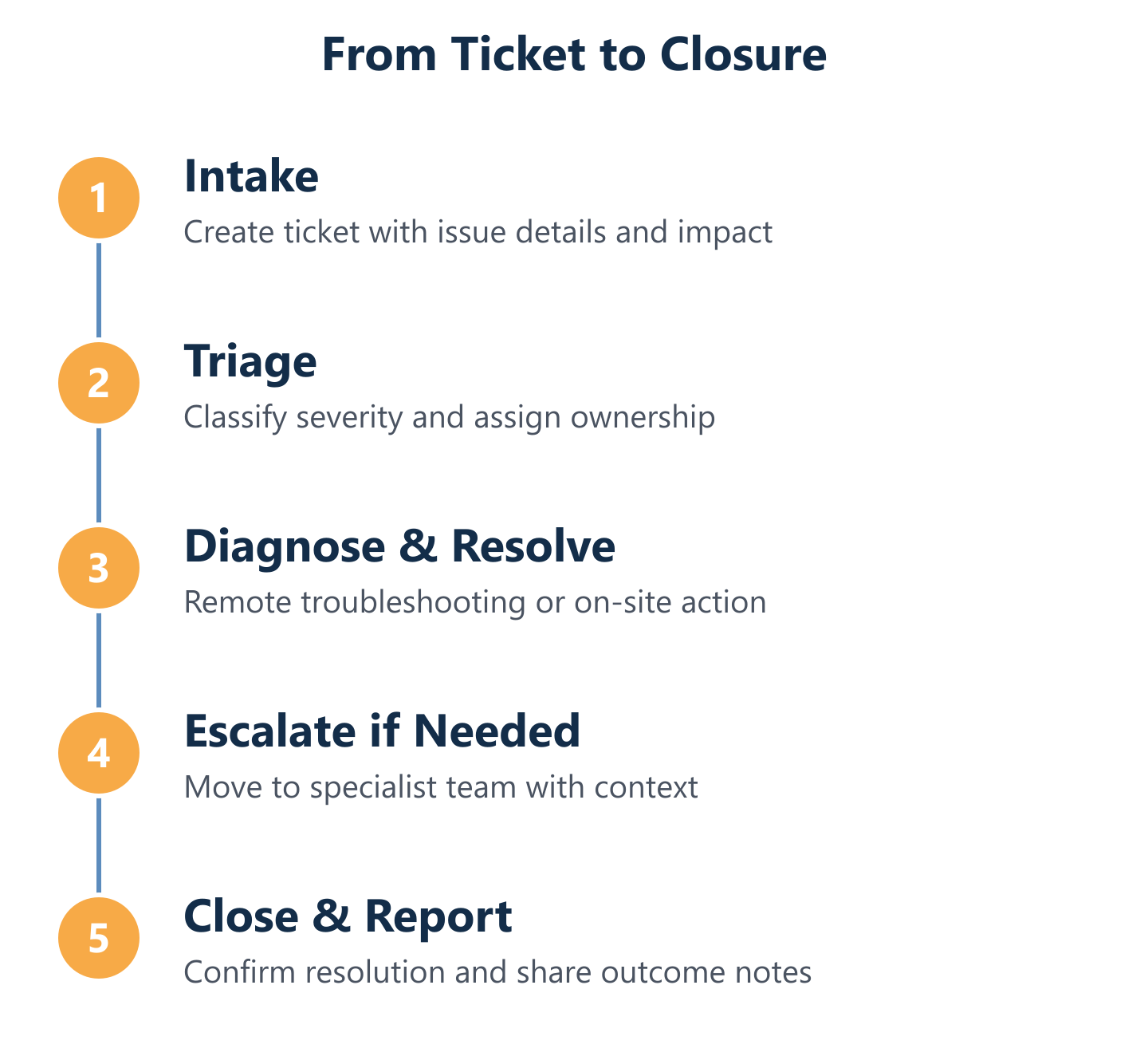 IT support cycle: ticket intake to closure with escalation