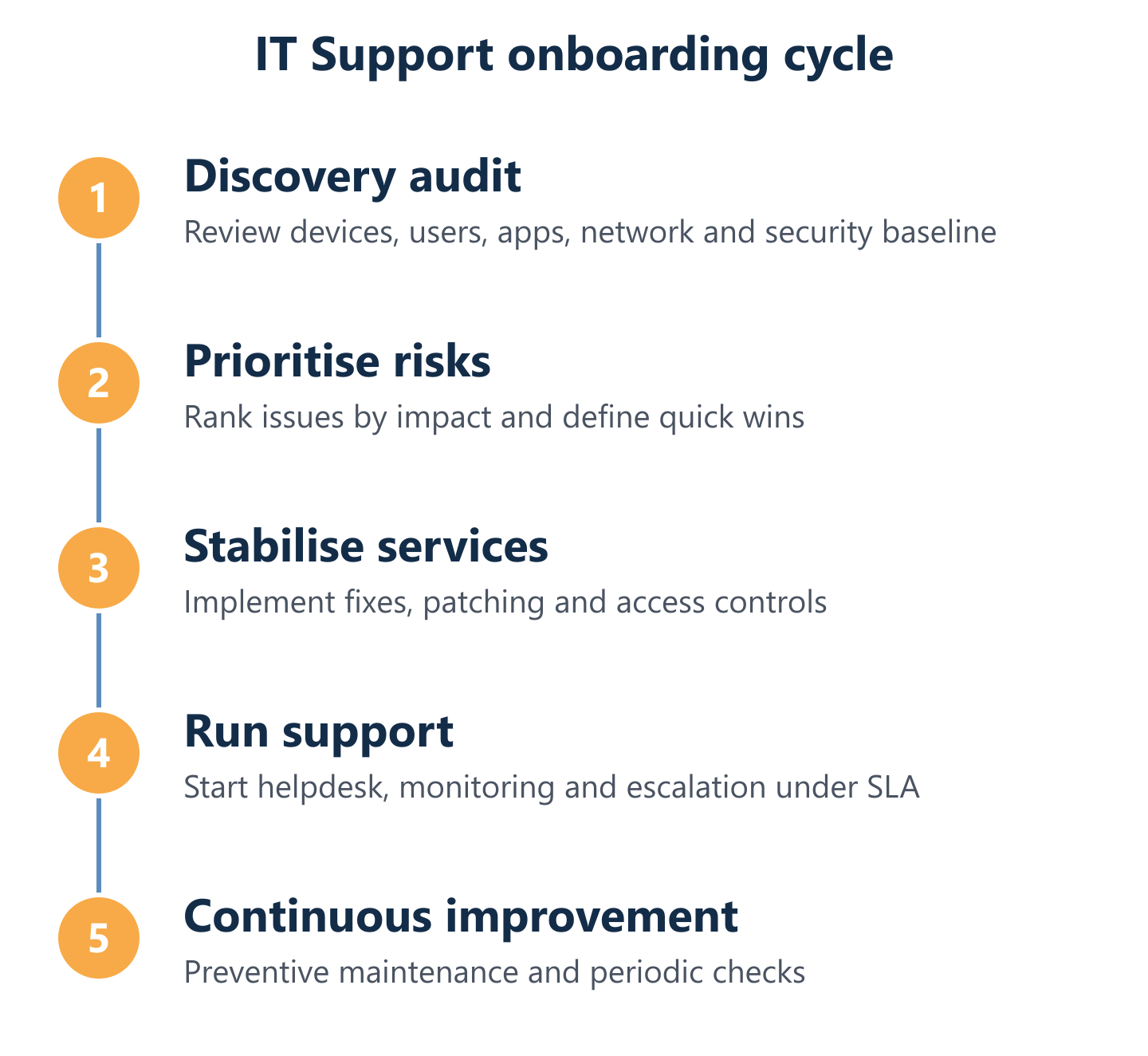 Onboarding cycle for IT Support Burgos: audit to stabilisation