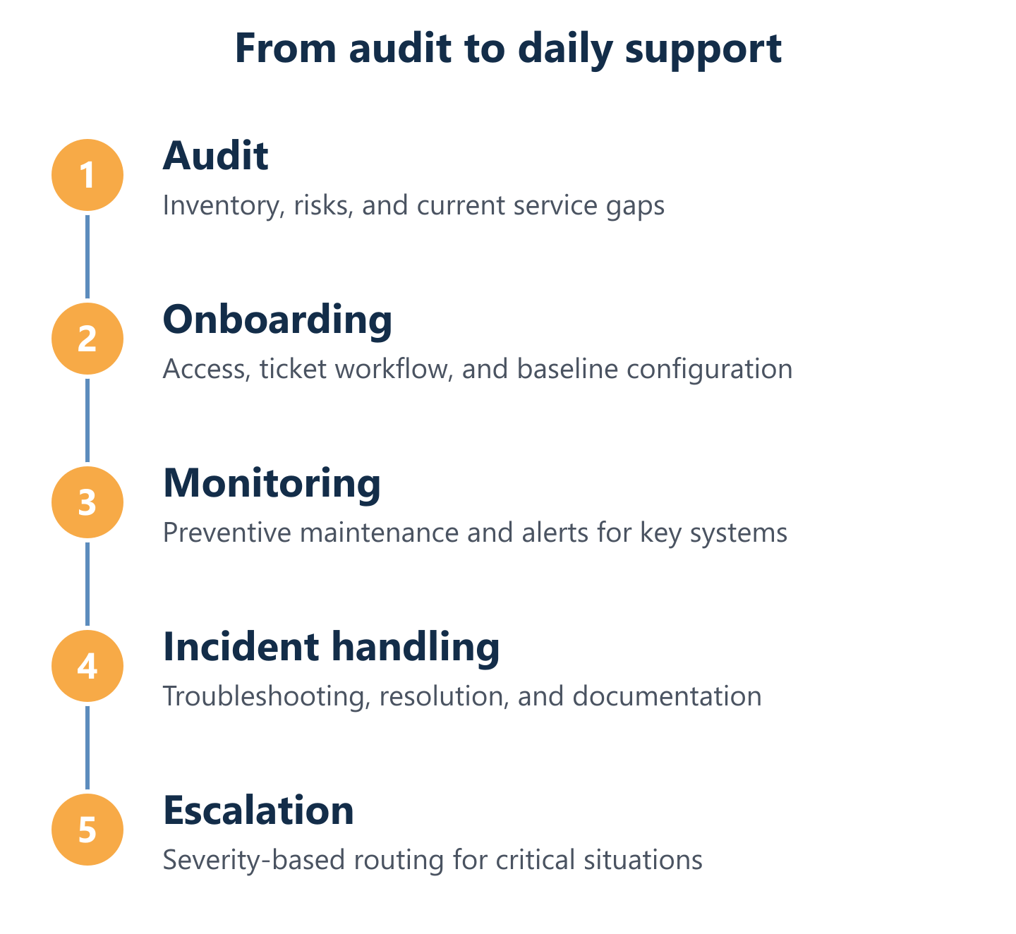 IT support cycle: audit, onboarding, monitoring, incident handling, escalation