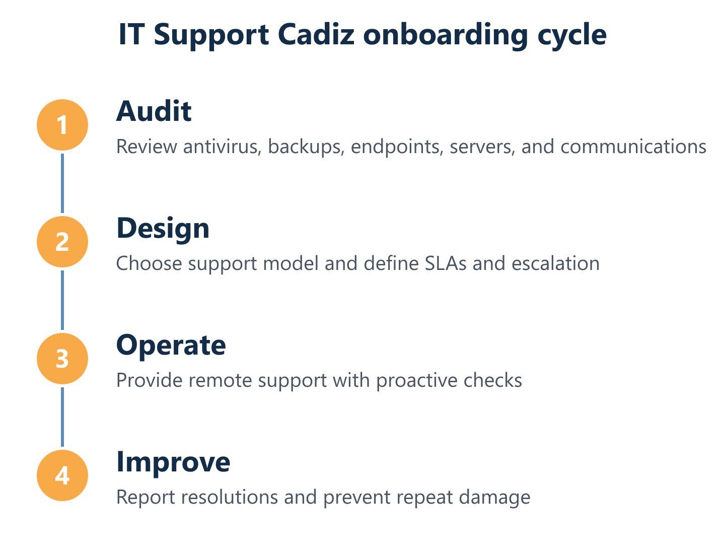 IT support onboarding cycle: audit, SLAs, proactive support, reporting