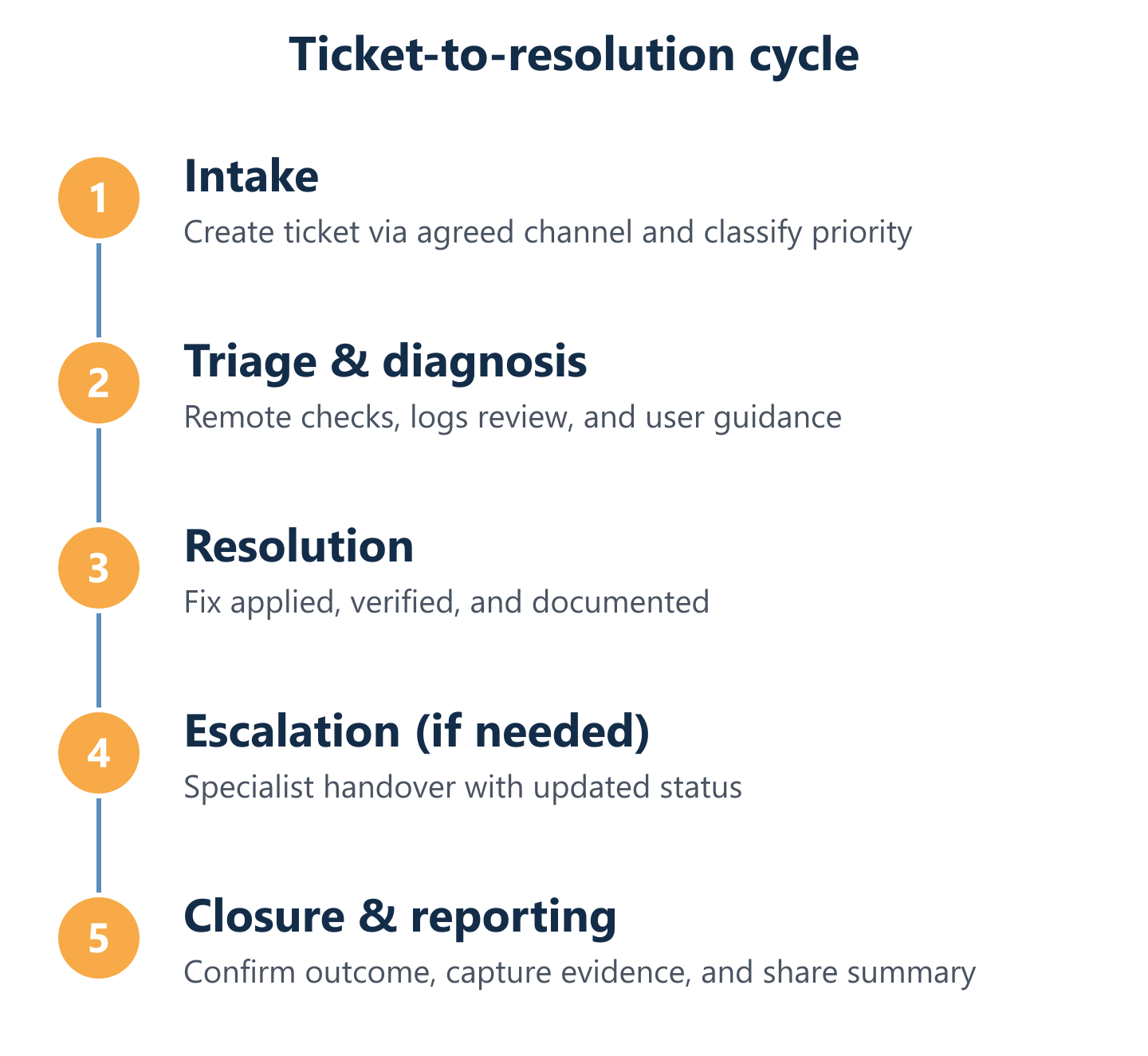 Ticket lifecycle from intake to closure with escalation