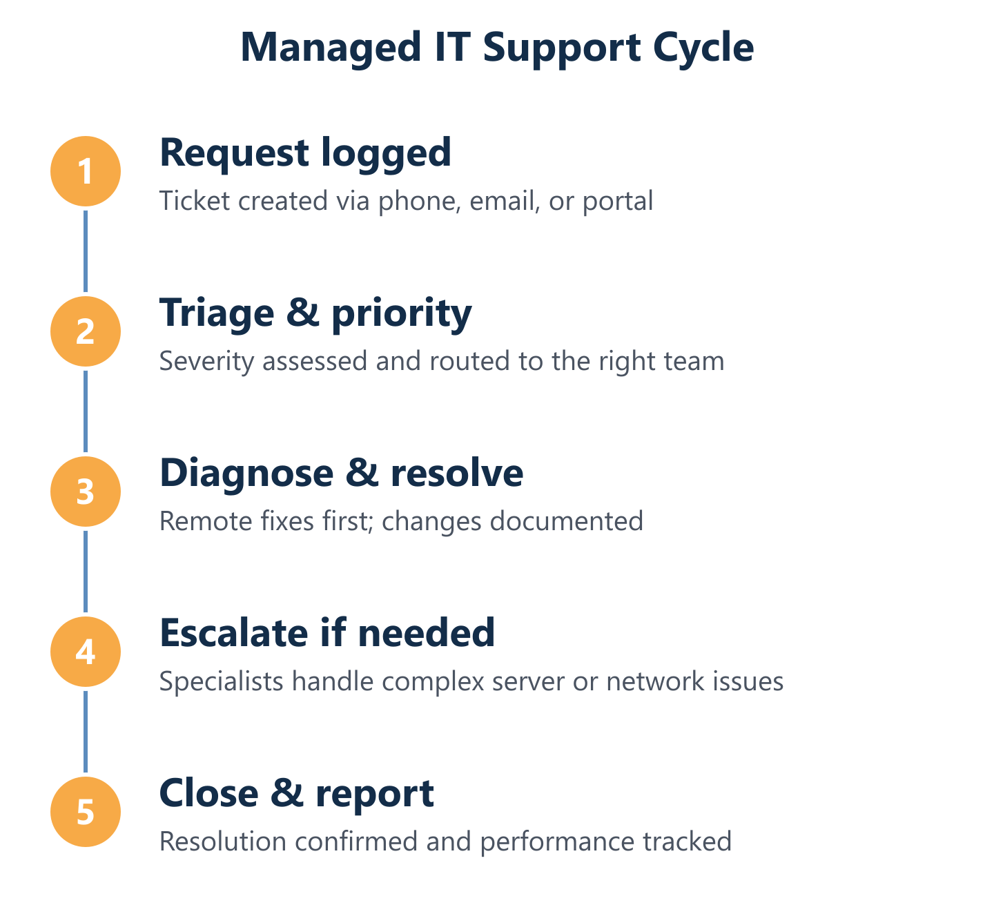 Service desk cycle: ticket to resolution with escalation