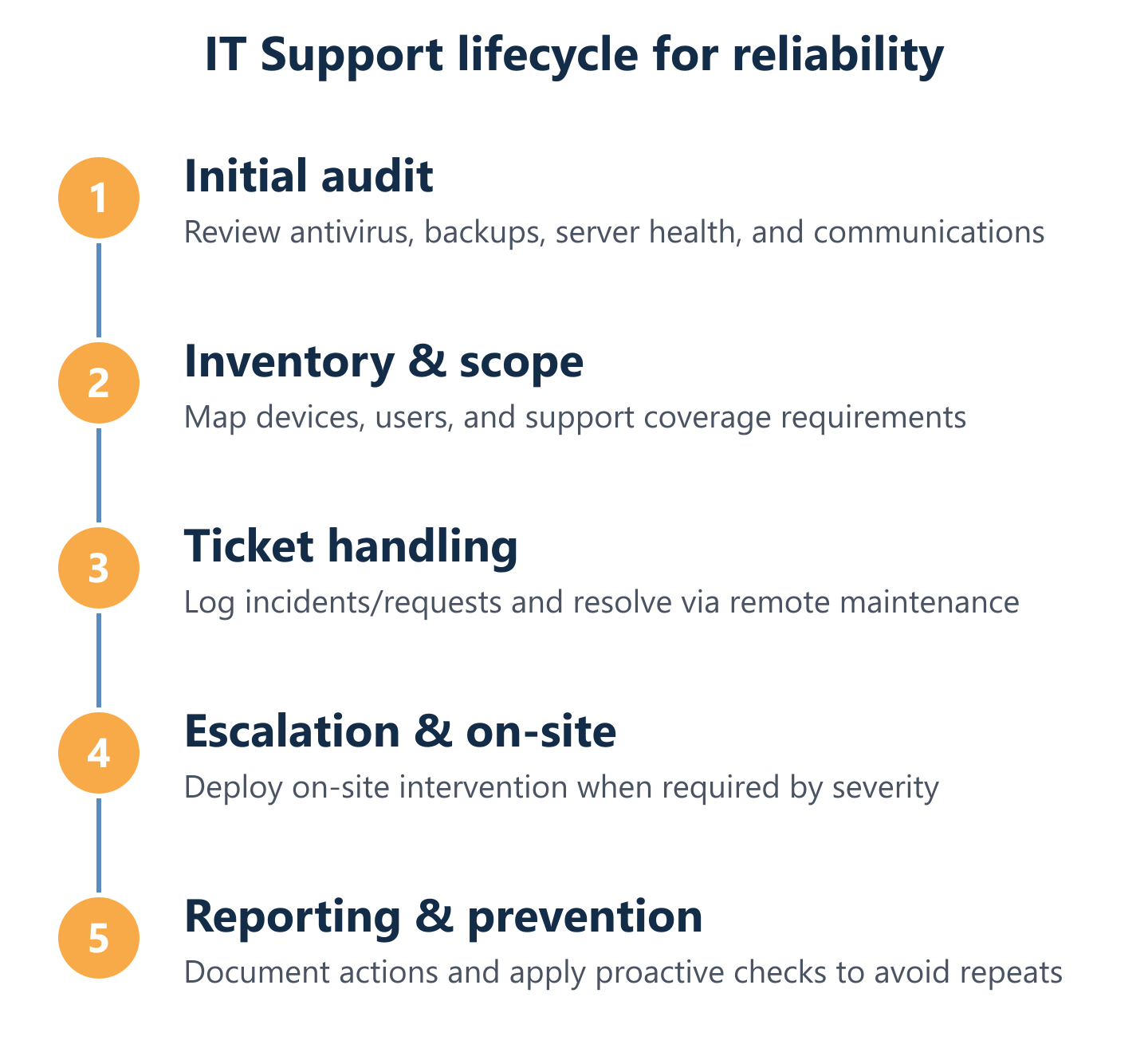 IT Support cycle: audit, ticketing, resolution, reporting, prevention