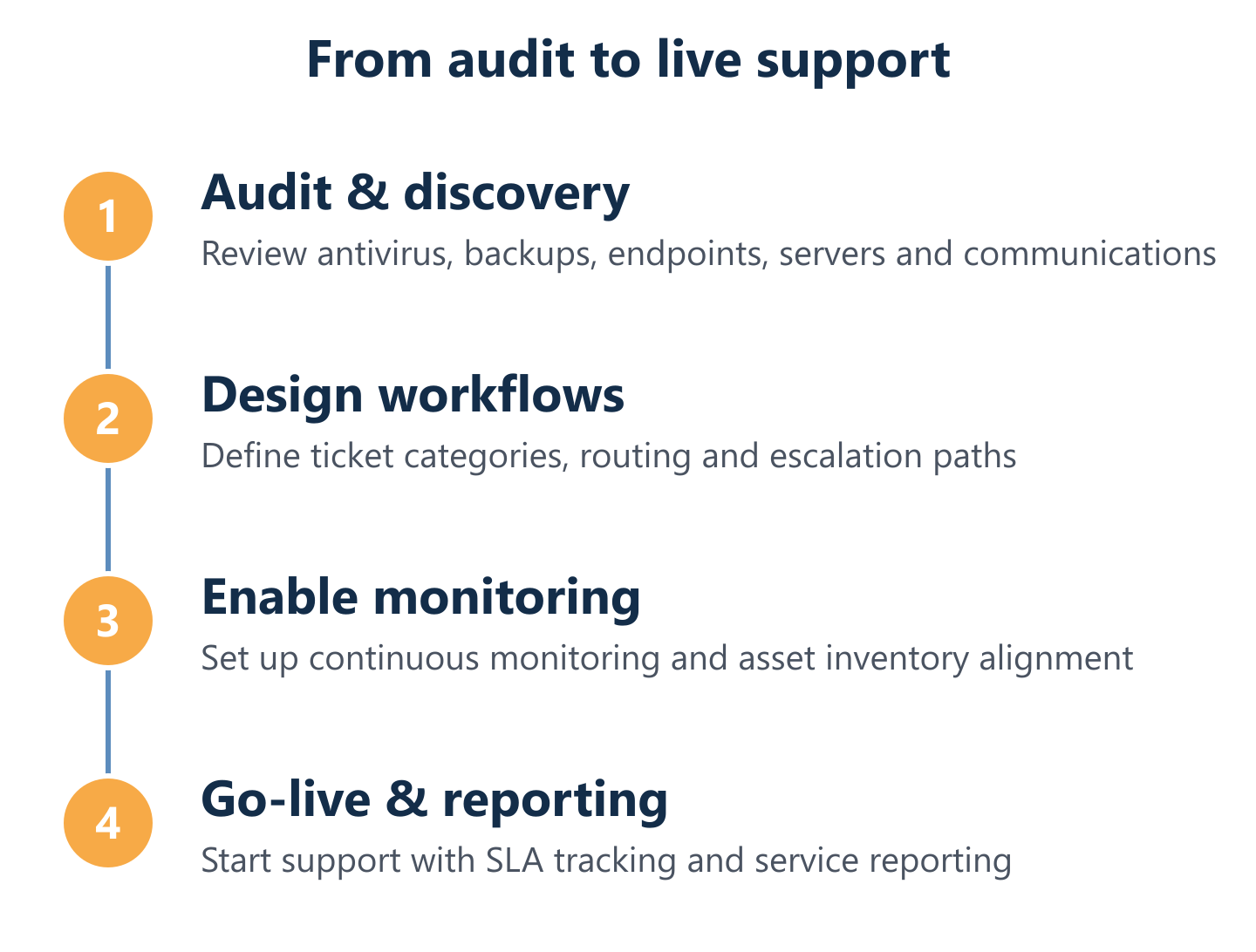 Onboarding cycle from audit to live support with SLAs and escalation