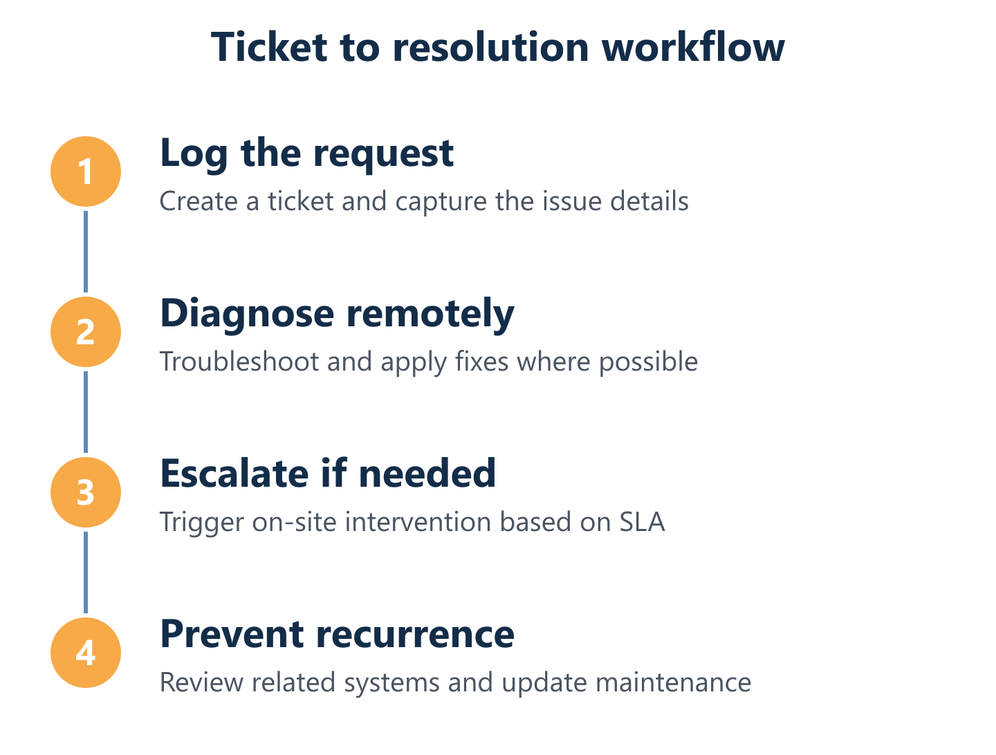 Ticket to resolution workflow for IT support