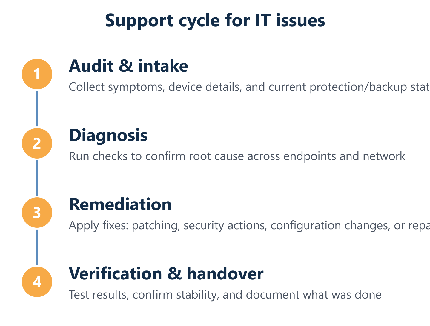 IT support workflow from audit to verified solution