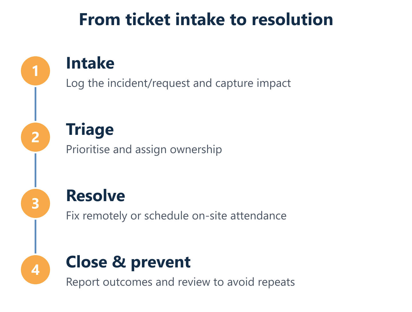 Ticket workflow from intake to resolution and prevention Ticket workflow from intake to resolution and prevention