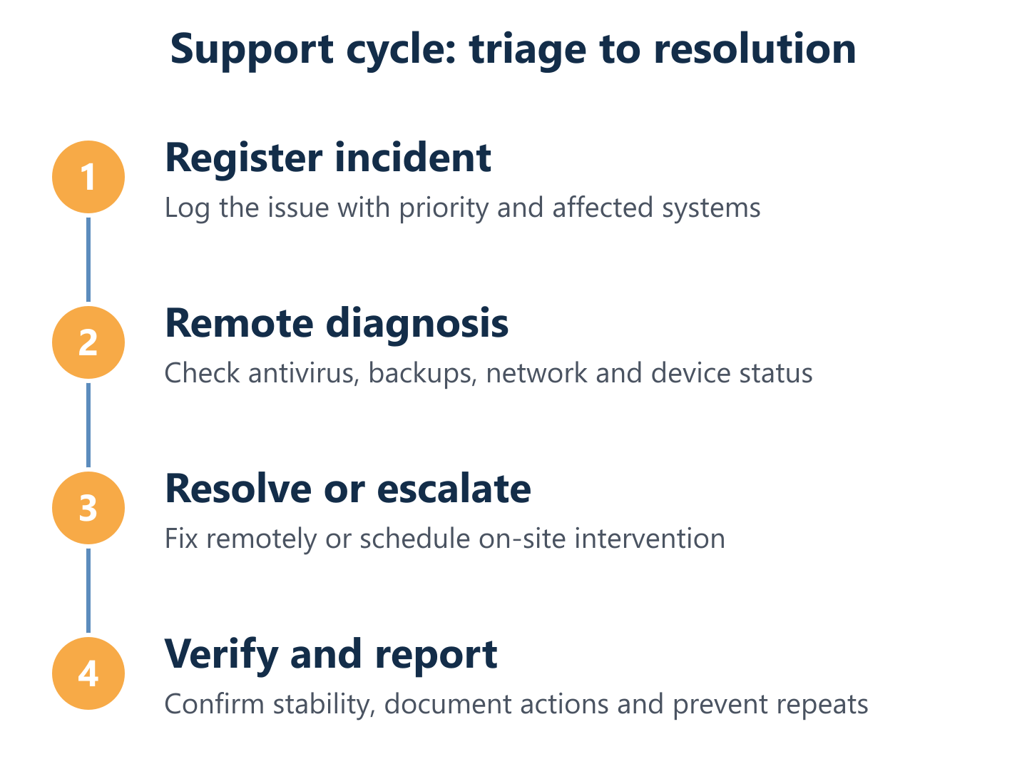 Remote triage to on-site escalation cycle for IT support Remote triage to on-site escalation cycle for IT support
