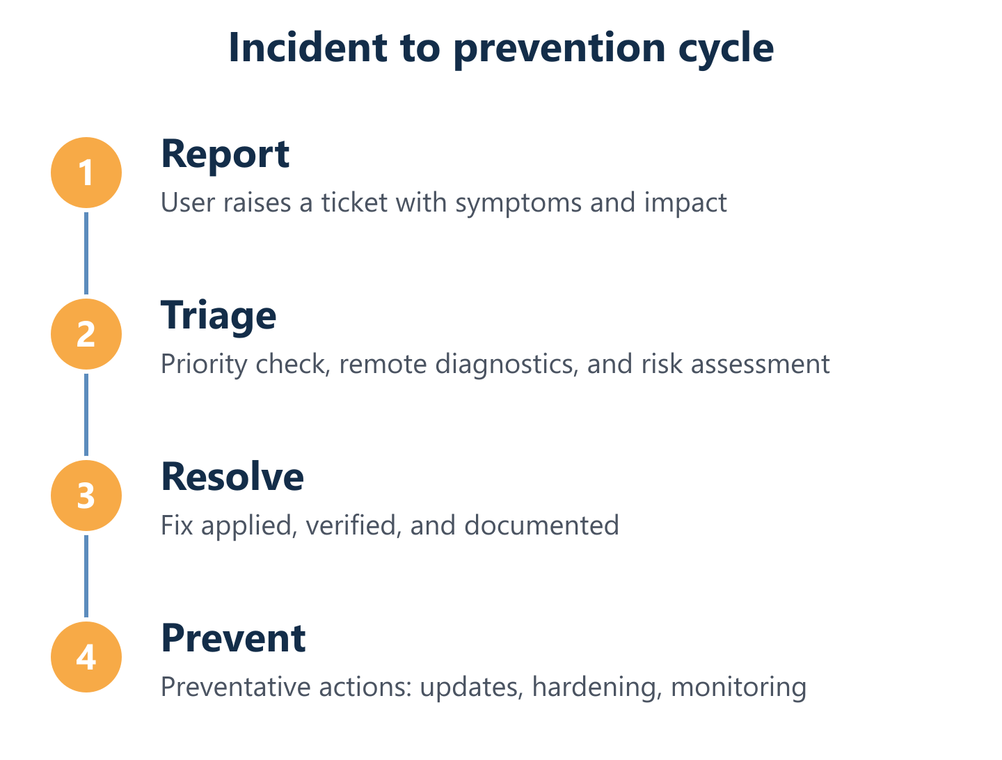 Incident handling cycle for IT Support Girona