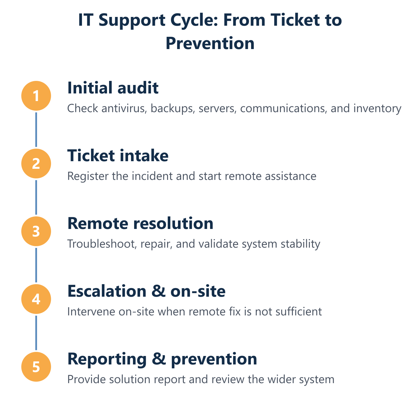 Support cycle from audit to resolution and prevention