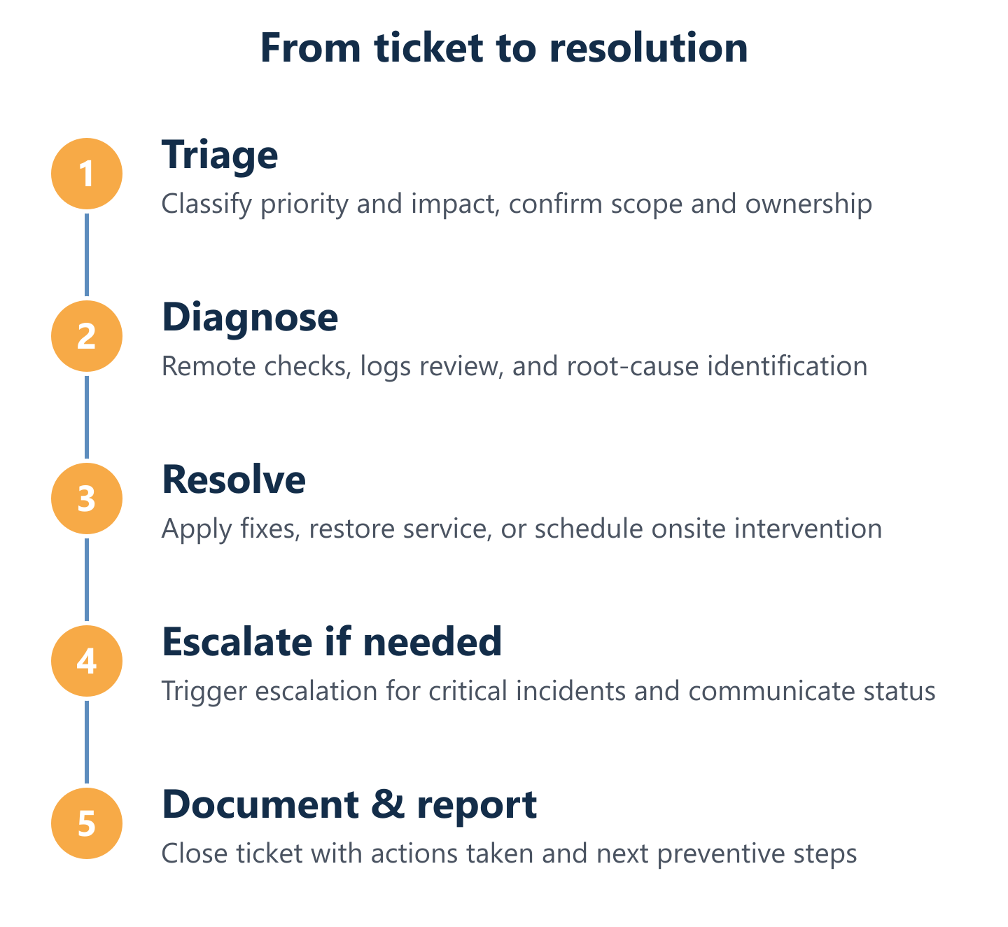 Ticket lifecycle from triage to resolution and reporting