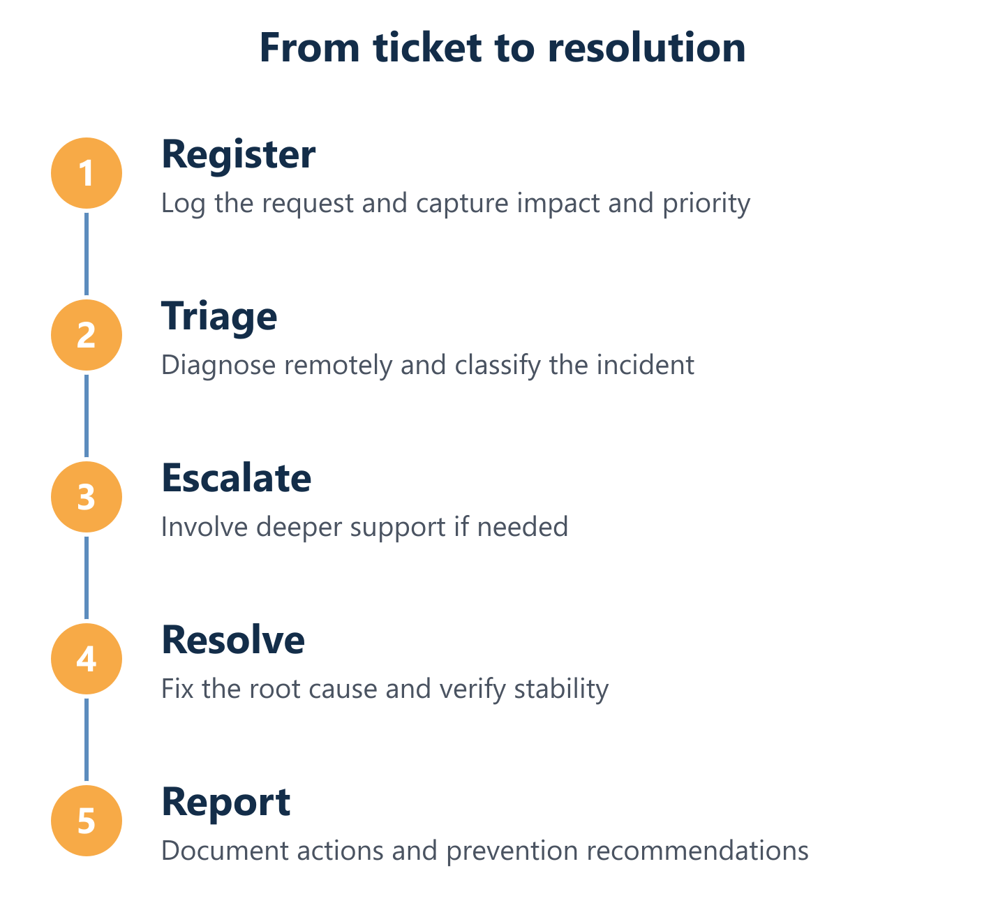 Ticket lifecycle from registration to resolution and reporting