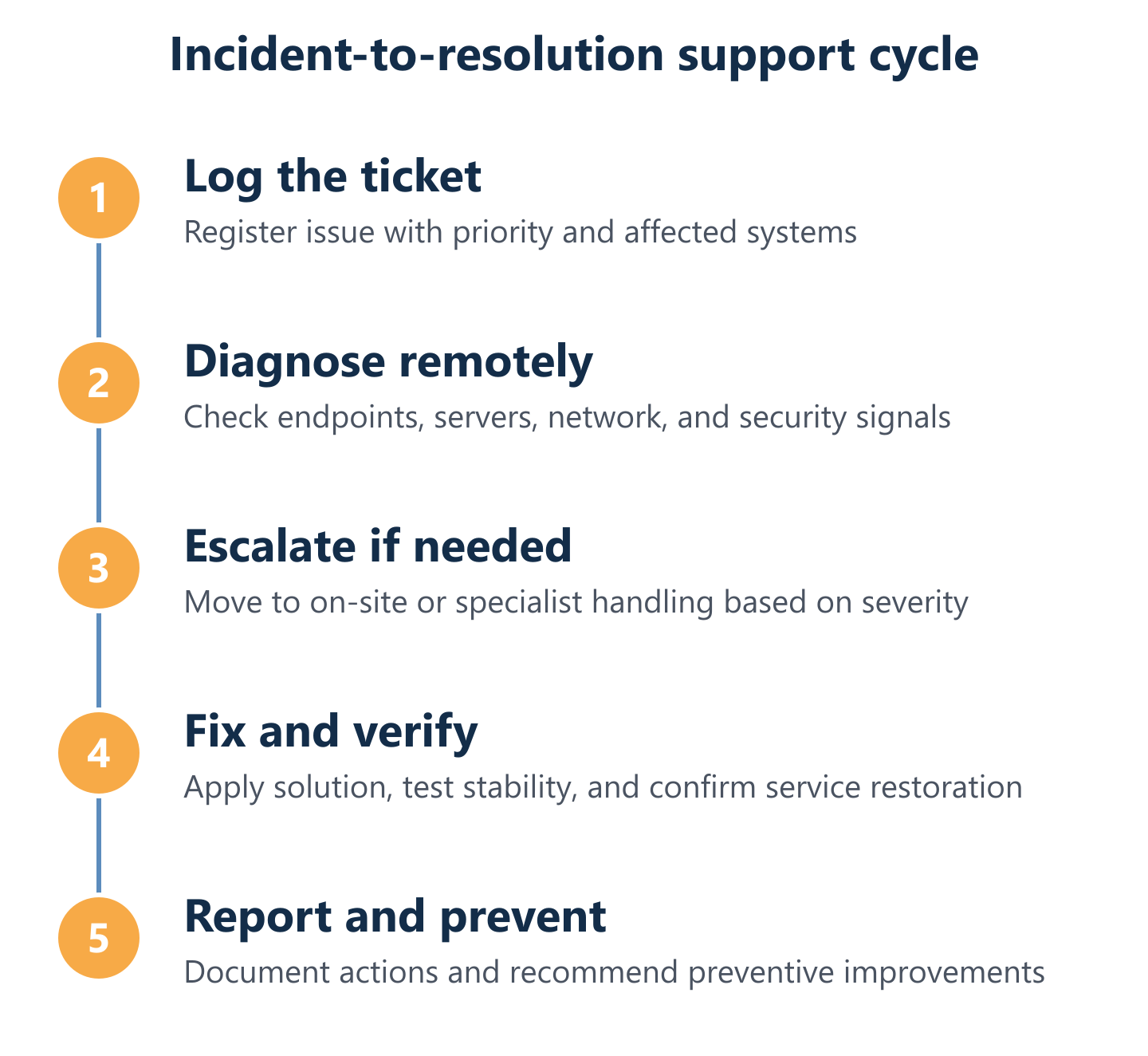 IT support incident cycle from ticket to resolution and reporting