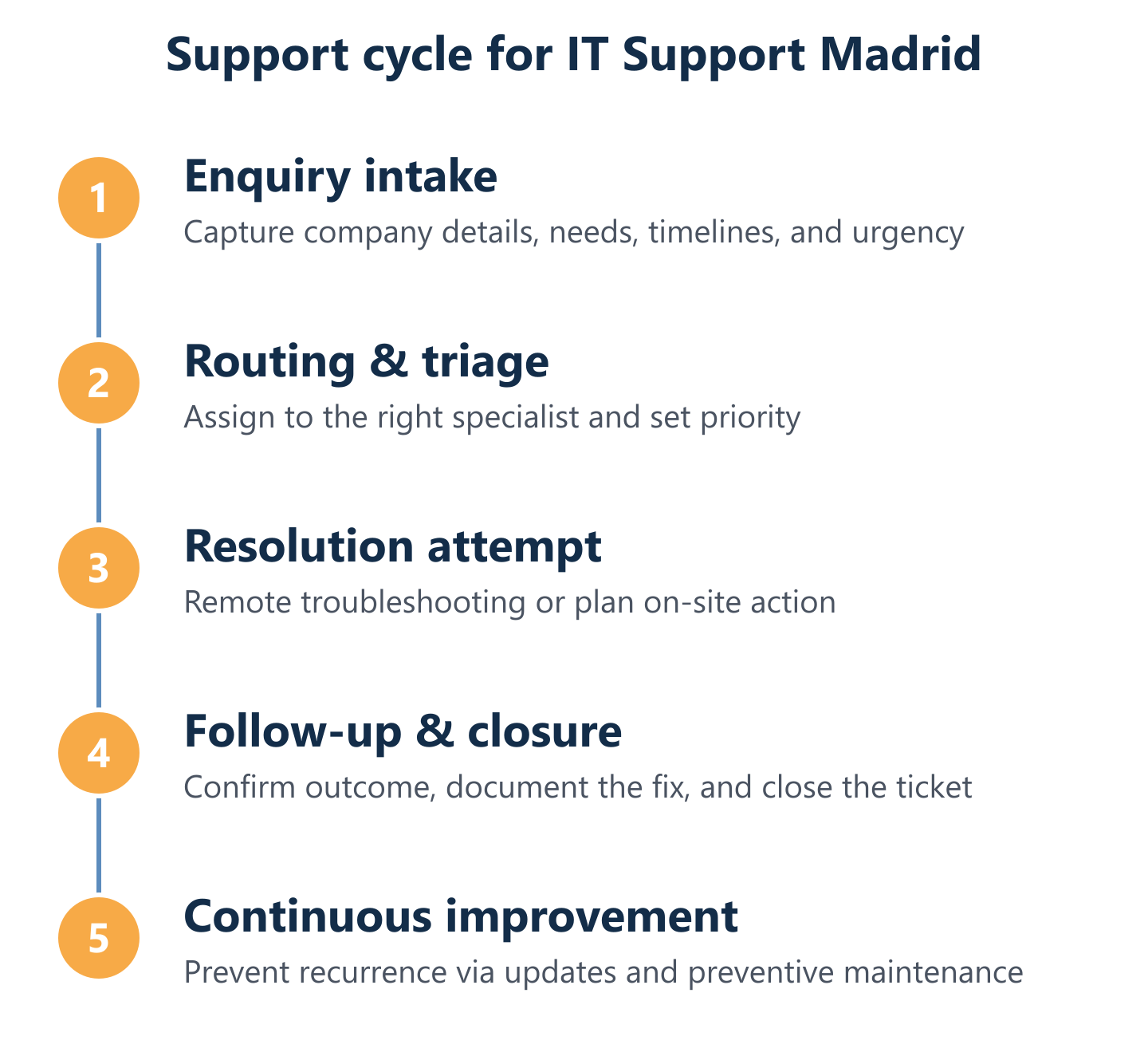 IT support onboarding and incident handling cycle