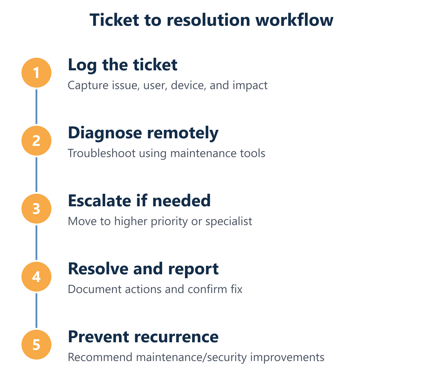 Ticket to resolution cycle for IT Support Majadahonda