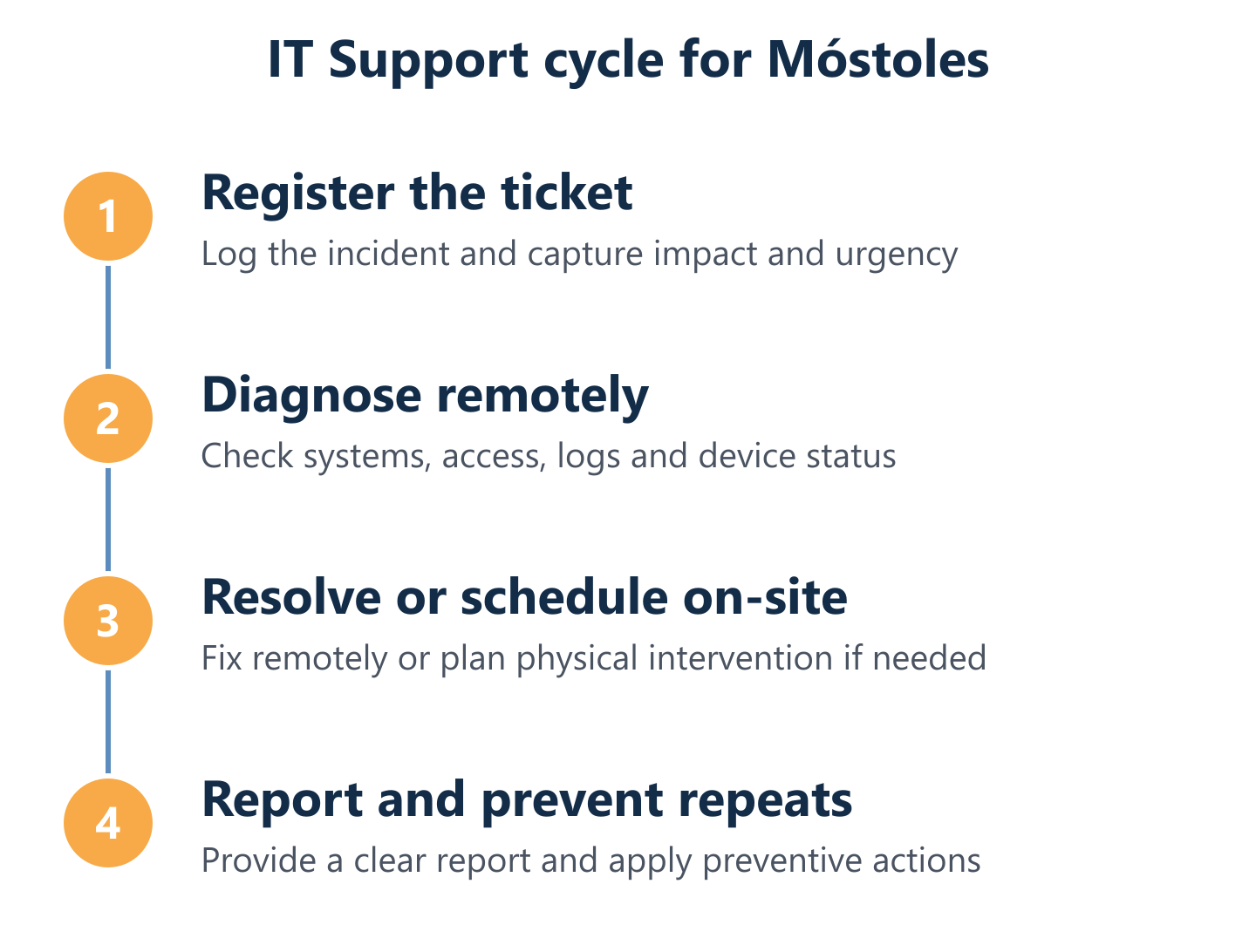 IT support cycle in Móstoles: ticket to resolution and reporting