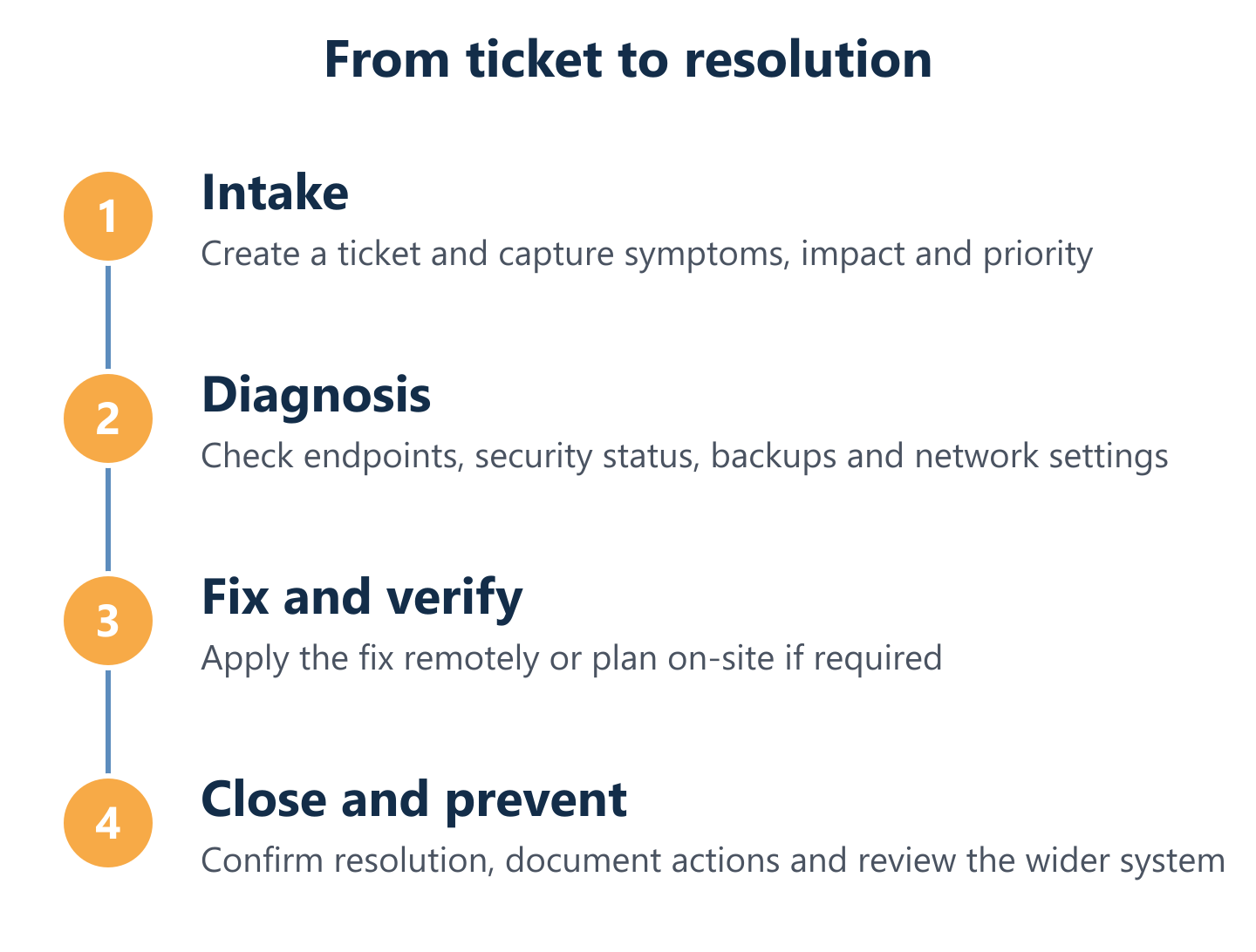 Ticket to resolution workflow for IT Support Parla