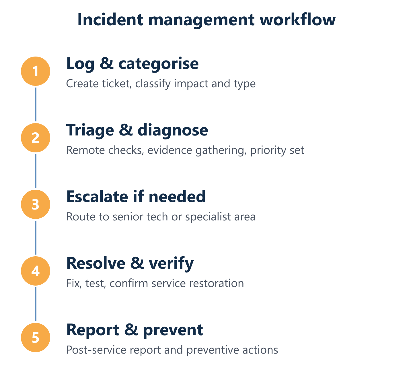 Ticket workflow from triage to resolution with escalation